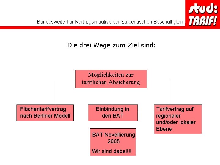 Bundesweite Tarifvertragsinitiative der Studentischen Beschäftigten Die drei Wege zum Ziel sind: Möglichkeiten zur tariflichen