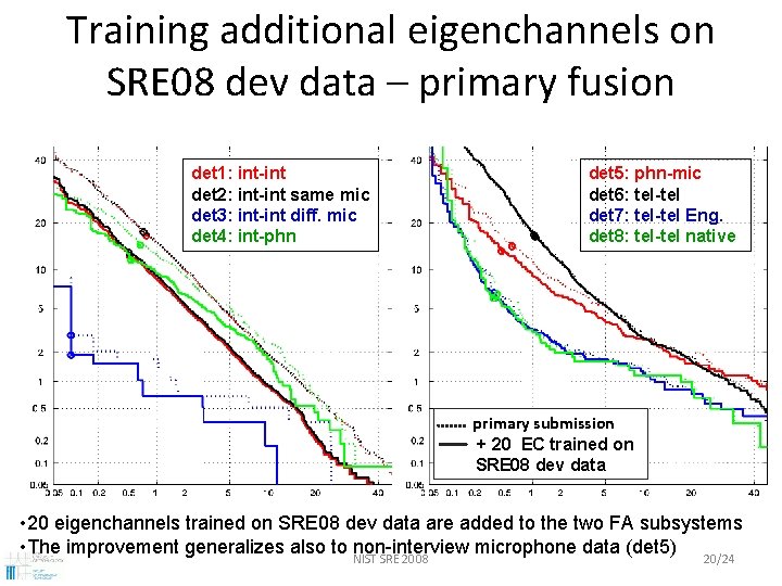 Training additional eigenchannels on SRE 08 dev data – primary fusion det 1: int-int