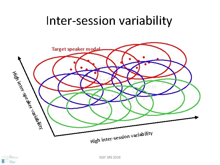 Inter-session variability Target speaker model h in Hig ility riab a er v eak