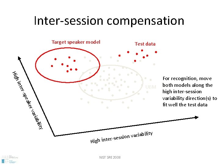 Inter-session compensation Target speaker model Test data h in Hig ility riab a er
