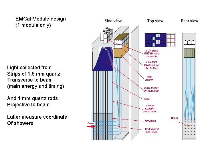 EMCal Module design (1 module only) Light collected from Strips of 1. 5 mm