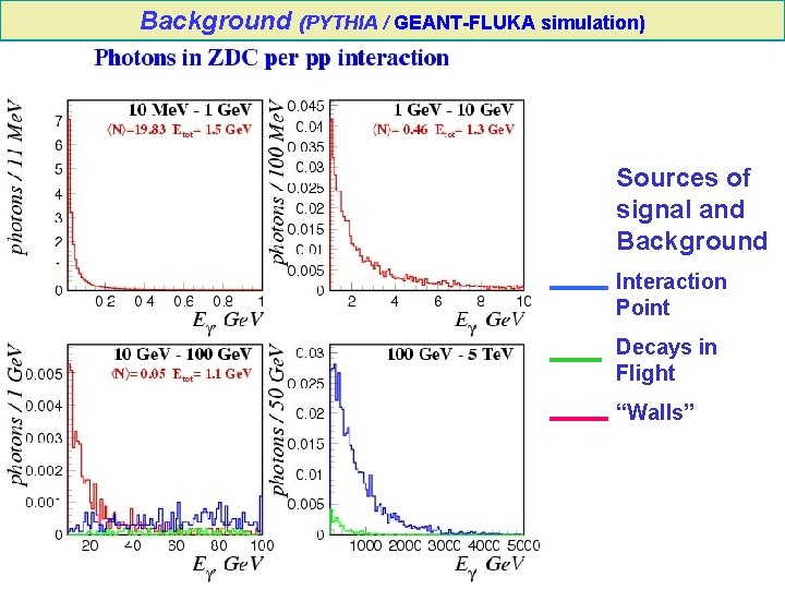 Background (PYTHIA / GEANT-FLUKA simulation) Sources of signal and Background Interaction Point Decays in