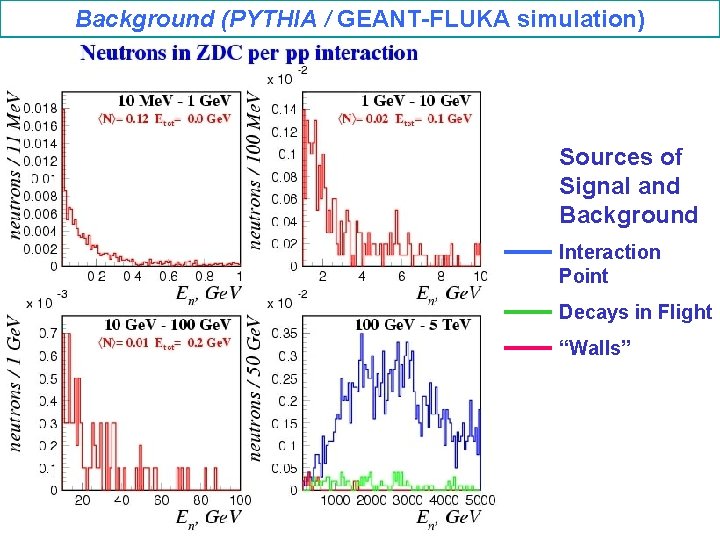 Background (PYTHIA / GEANT-FLUKA simulation) Sources of Signal and Background Interaction Point Decays in