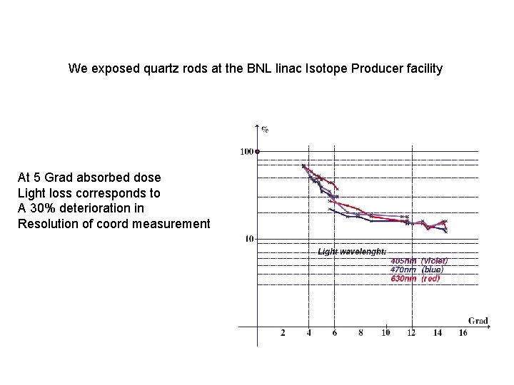 We exposed quartz rods at the BNL linac Isotope Producer facility At 5 Grad