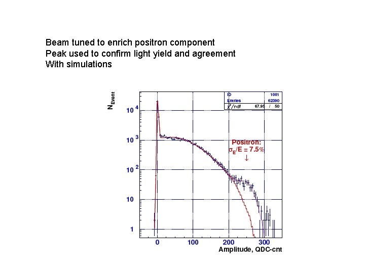 Beam tuned to enrich positron component Peak used to confirm light yield and agreement