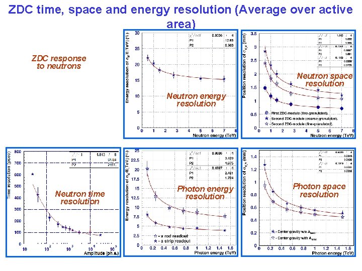 ZDC time, space and energy resolution (Average over active area) ZDC response to neutrons