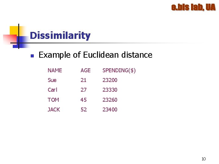 Dissimilarity n Example of Euclidean distance NAME AGE SPENDING($) Sue 21 23200 Carl 27 Dissimilarity n Example of Euclidean distance NAME AGE SPENDING($) Sue 21 23200 Carl 27