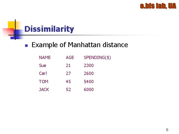 Dissimilarity n Example of Manhattan distance NAME AGE SPENDING($) Sue 21 2300 Carl 27 Dissimilarity n Example of Manhattan distance NAME AGE SPENDING($) Sue 21 2300 Carl 27