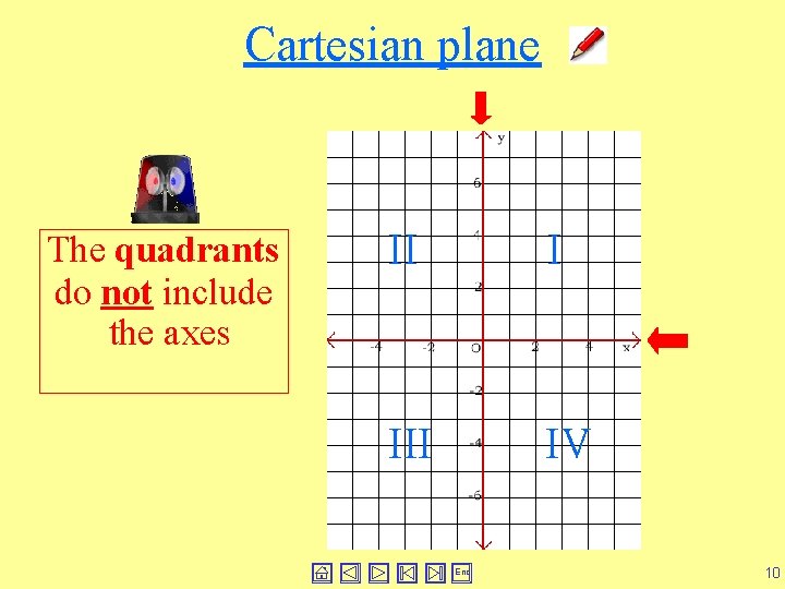 Cartesian plane The quadrants do not include the axes II I III IV End