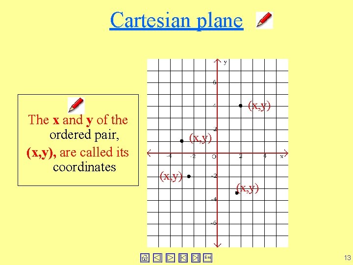 Cartesian plane (x, y) The x and y of the ordered pair, (x, y),
