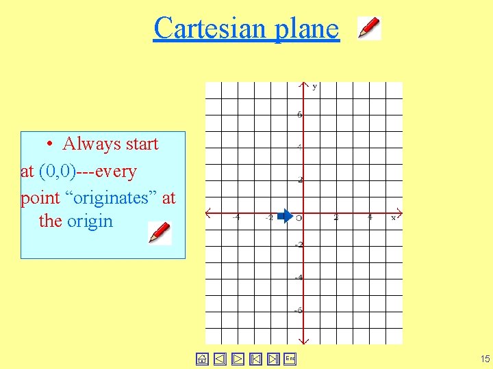 Cartesian plane • Always start at (0, 0)---every point “originates” at the origin End