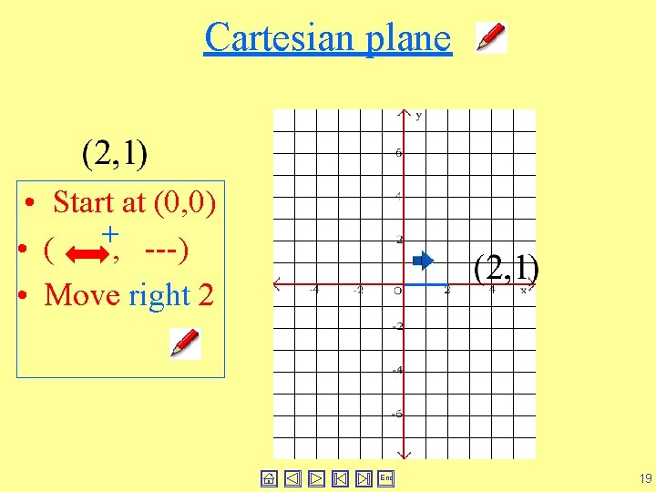 Cartesian plane • Start at (0, 0) + • ( , ---) • Move