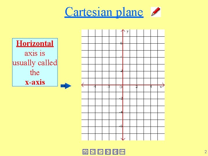 Cartesian plane Horizontal axis is usually called the x-axis End 2 