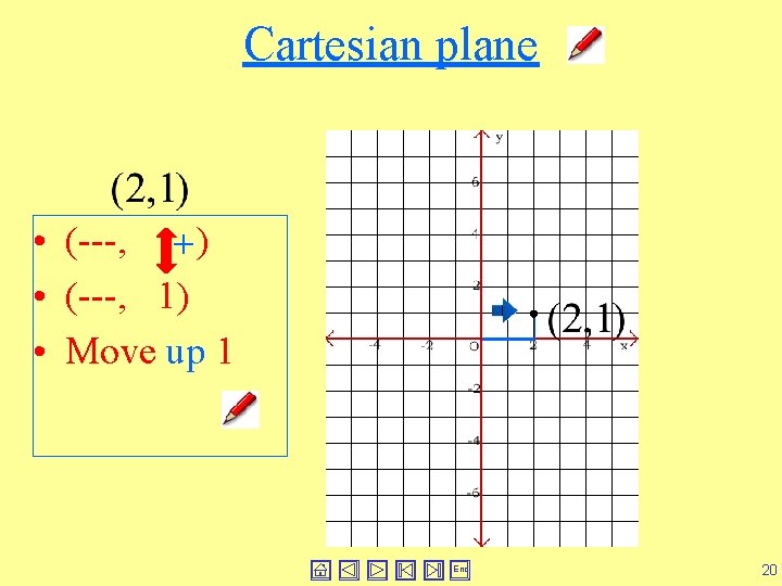 Cartesian plane • (---, +) • (---, 1) • Move up 1 End 20