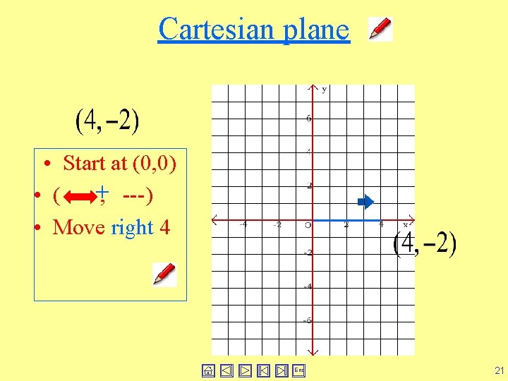 Cartesian plane • Start at (0, 0) +, ---) • ( • Move right