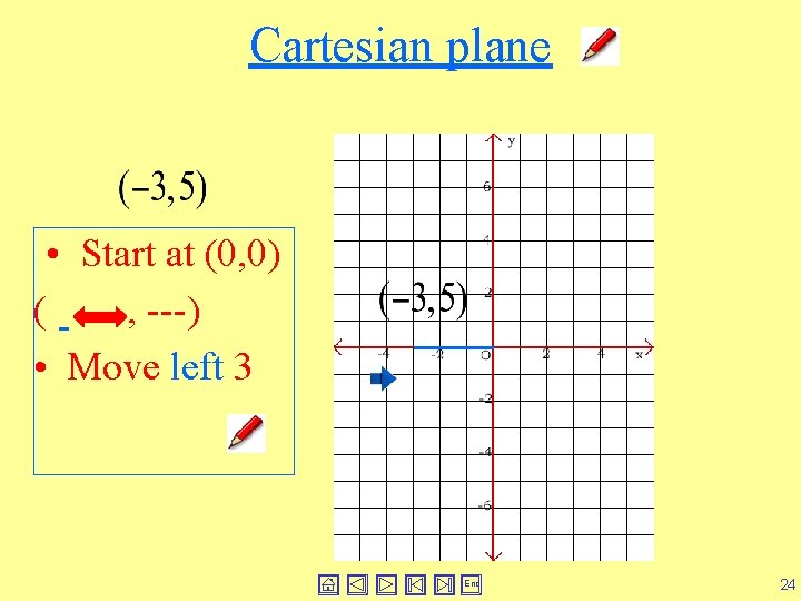 Cartesian plane • Start at (0, 0) ( - , ---) • Move left