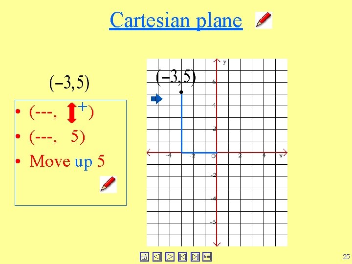 Cartesian plane • (---, +) • (---, 5) • Move up 5 End 25