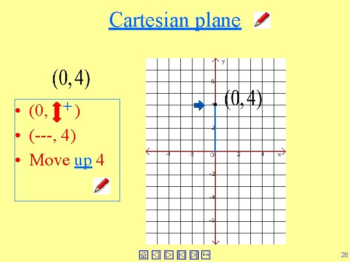 Cartesian plane • (0, + ) • (---, 4) • Move up 4 End