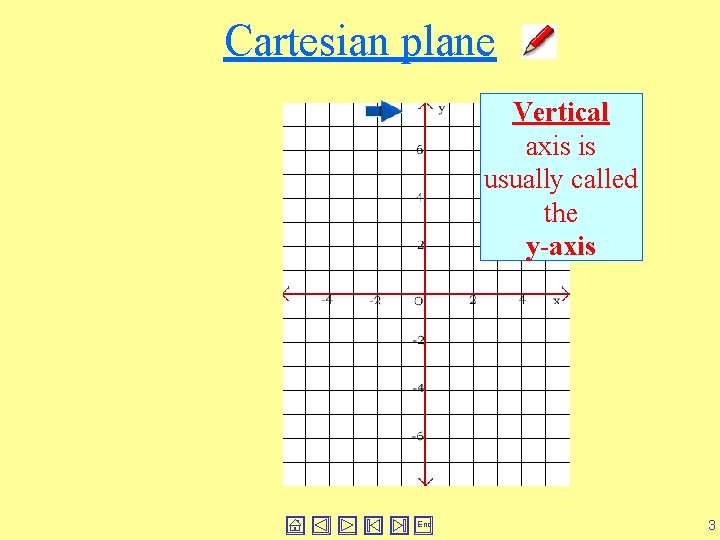Cartesian plane Vertical axis is usually called the y-axis End 3 