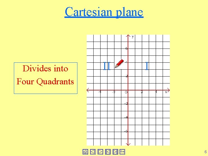 Cartesian plane Divides into Four Quadrants II I End 6 