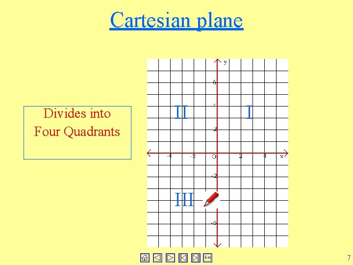 Cartesian plane Divides into Four Quadrants II I III End 7 