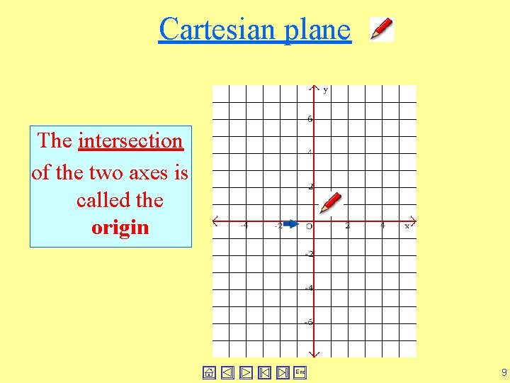 Cartesian plane The intersection of the two axes is called the origin End 9