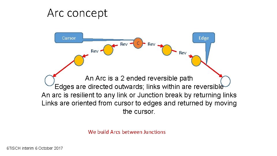 Arc concept Cursor Rev C Edge Rev Rev An Arc is a 2 ended