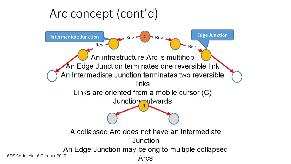 Arc concept (cont’d) Intermediate Junction Rev C Edge Junction Rev An infrastructure Arc is