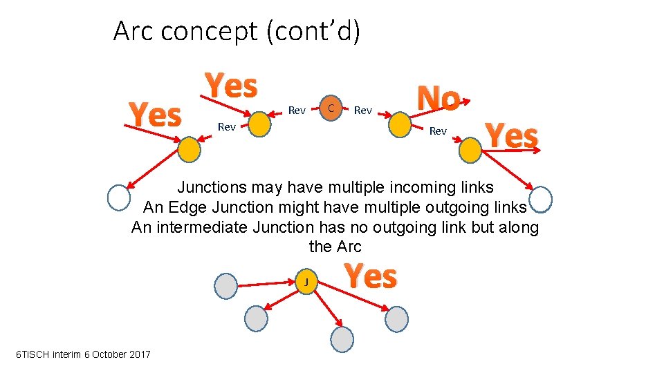 Arc concept (cont’d) Yes Rev C Rev No Rev Yes Junctions may have multiple