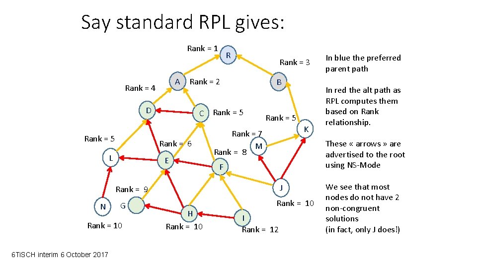 Say standard RPL gives: Rank = 1 A Rank = 4 B C Rank