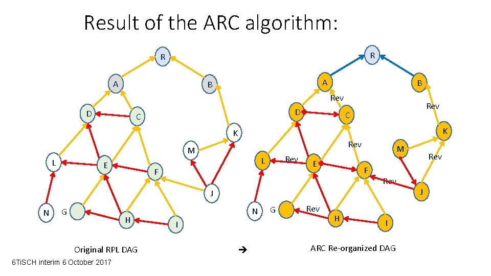 Result of the ARC algorithm: R R A A B B Rev D D