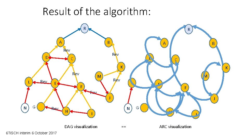 Result of the algorithm: R R A B Rev D A Rev C B