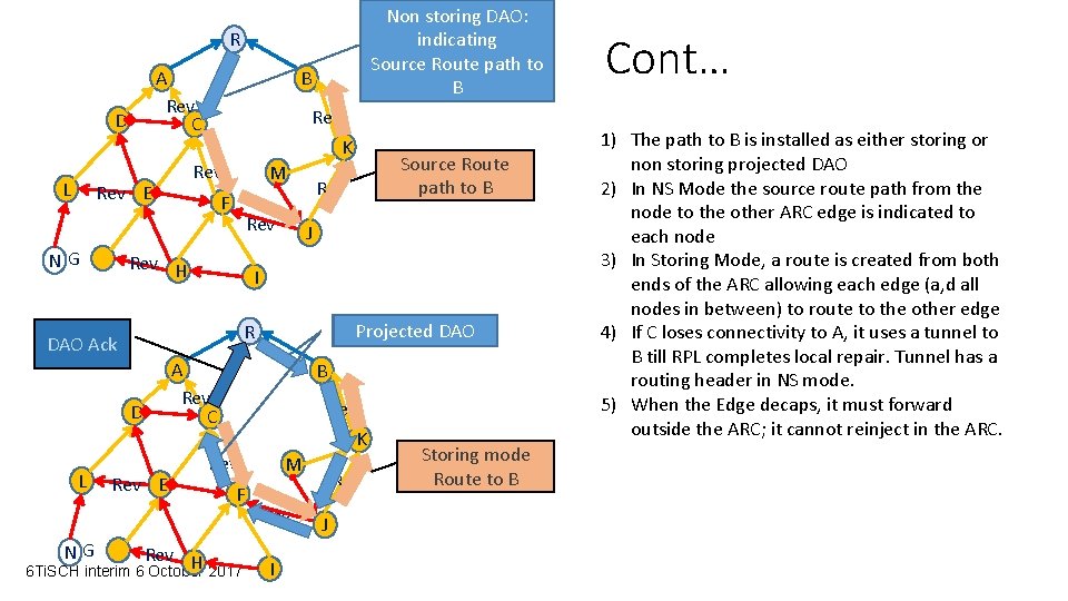 Non storing DAO: indicating Source Route path to B R A Rev C D