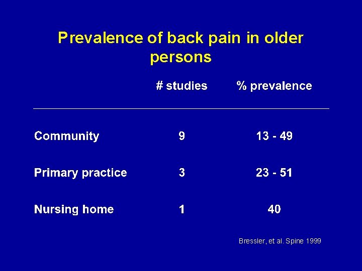 Prevalence of back pain in older persons Bressler, et al. Spine 1999 