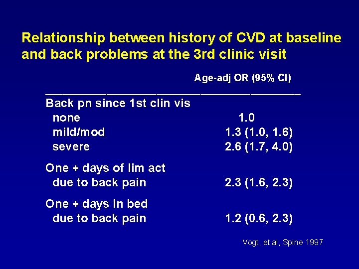 Relationship between history of CVD at baseline and back problems at the 3 rd