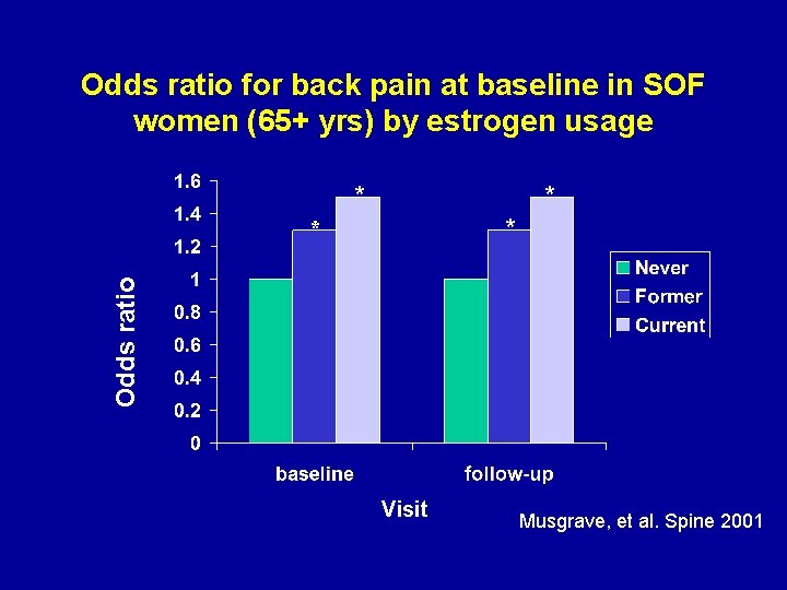 Odds ratio for back pain at baseline in SOF women (65+ yrs) by estrogen