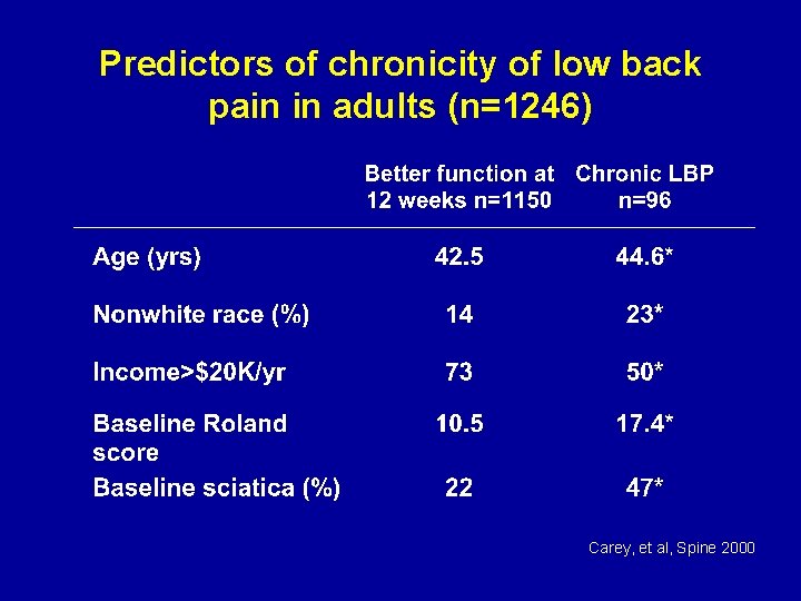 Predictors of chronicity of low back pain in adults (n=1246) Carey, et al, Spine