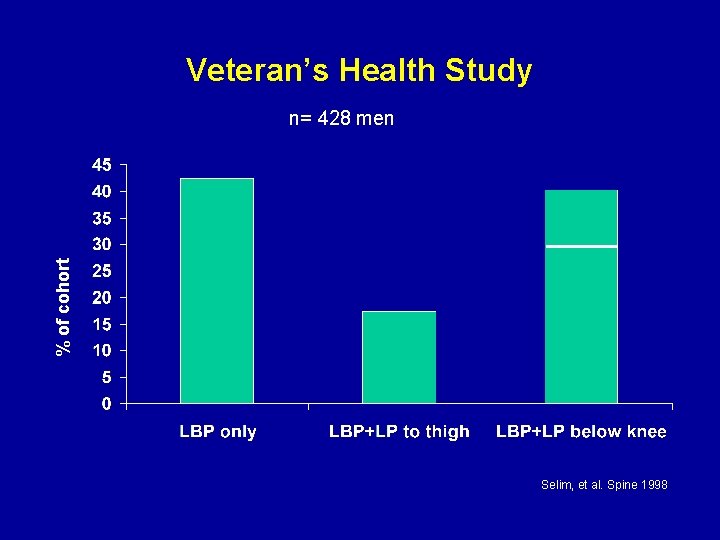 Veteran’s Health Study % of cohort n= 428 men Selim, et al. Spine 1998