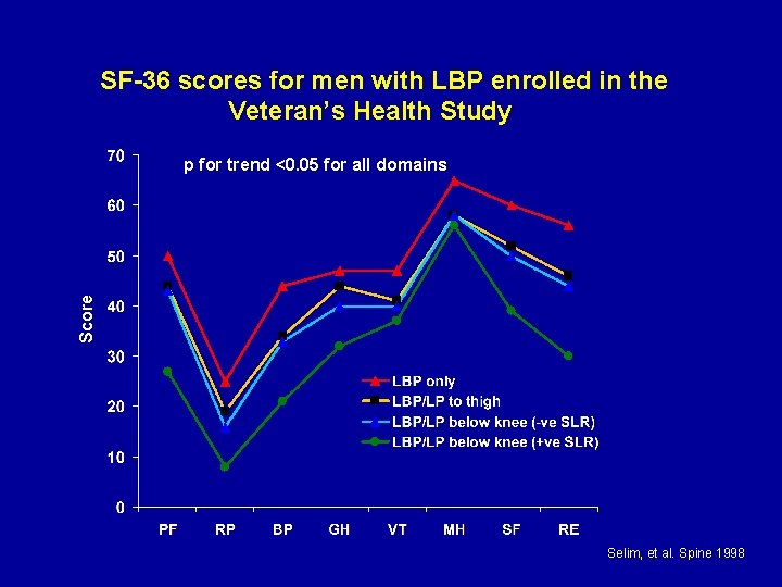 SF-36 scores for men with LBP enrolled in the Veteran’s Health Study Score p