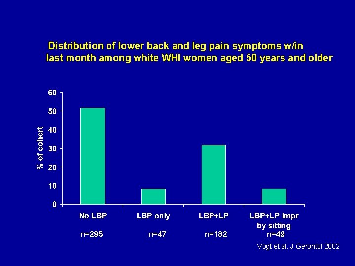 Distribution of lower back and leg pain symptoms w/in last month among white WHI