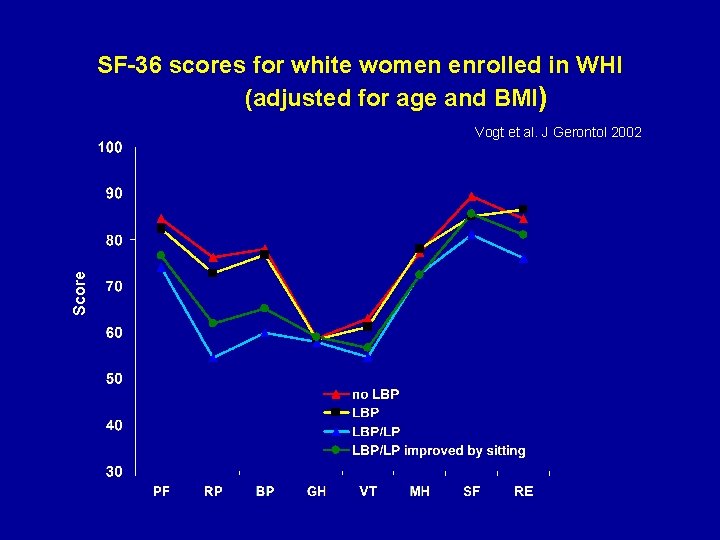 SF-36 scores for white women enrolled in WHI (adjusted for age and BMI) Score