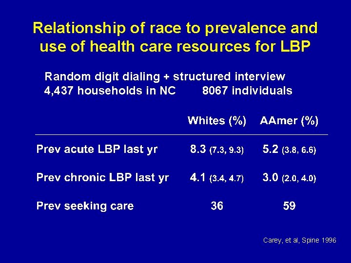 Relationship of race to prevalence and use of health care resources for LBP Random