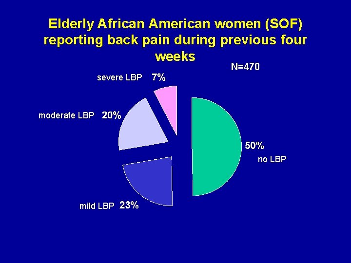 Elderly African American women (SOF) reporting back pain during previous four weeks N=470 severe
