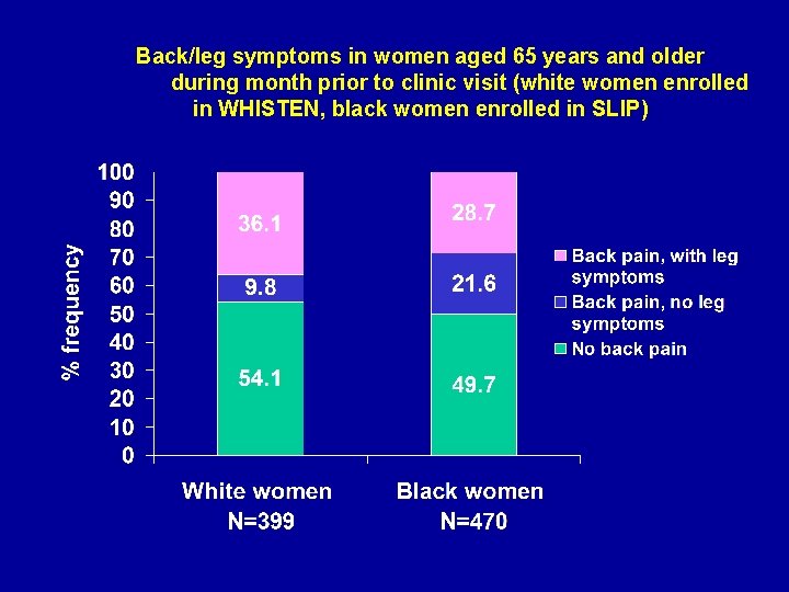 Back/leg symptoms in women aged 65 years and older during month prior to clinic