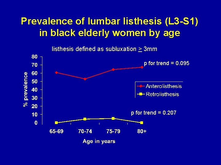 Prevalence of lumbar listhesis (L 3 -S 1) in black elderly women by age