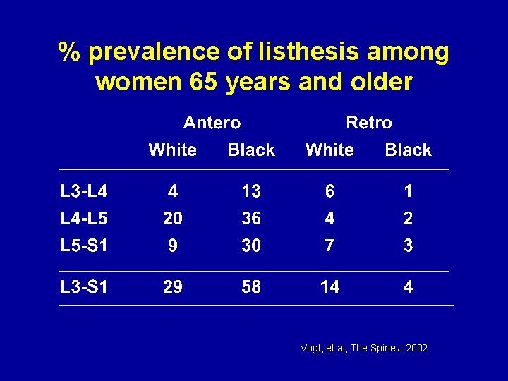 % prevalence of listhesis among women 65 years and older Vogt, et al, The