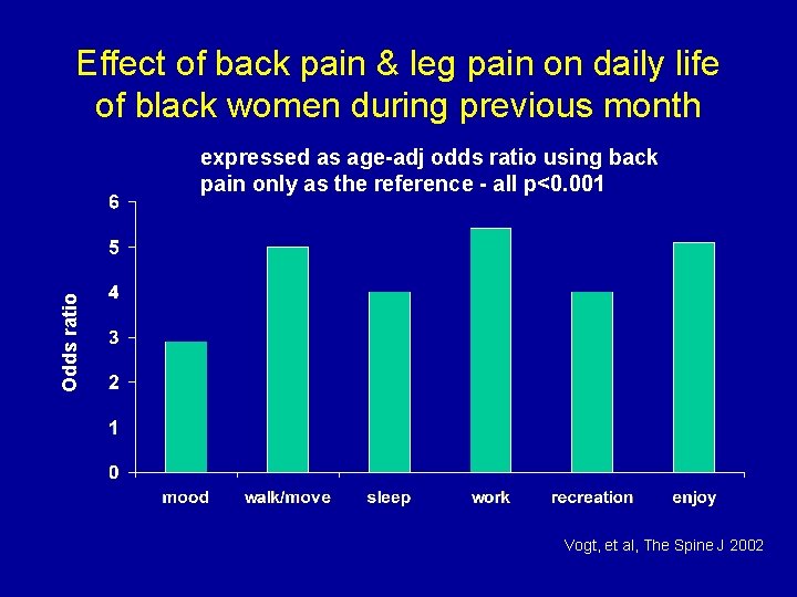 Effect of back pain & leg pain on daily life of black women during