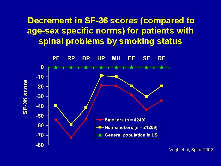 SF-36 score Decrement in SF-36 scores (compared to age-sex specific norms) for patients with