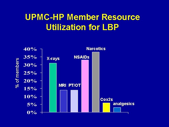 UPMC-HP Member Resource Utilization for LBP % of members Narcotics X-rays NSAIDs MRI PT/OT