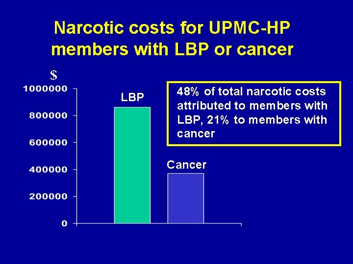 Narcotic costs for UPMC-HP members with LBP or cancer $ LBP 48% of total